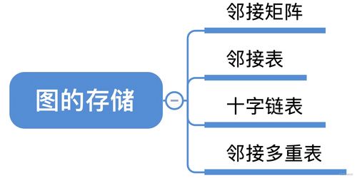 數據結構6.2 圖的存儲及基本操作——數據處理與存儲支持服務